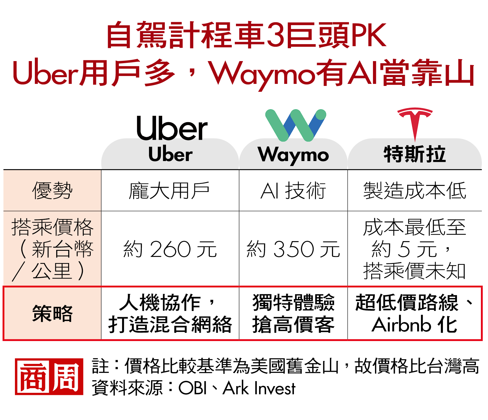 自駕計程車3巨頭PK》Uber用戶多，Waymo有AI當靠山